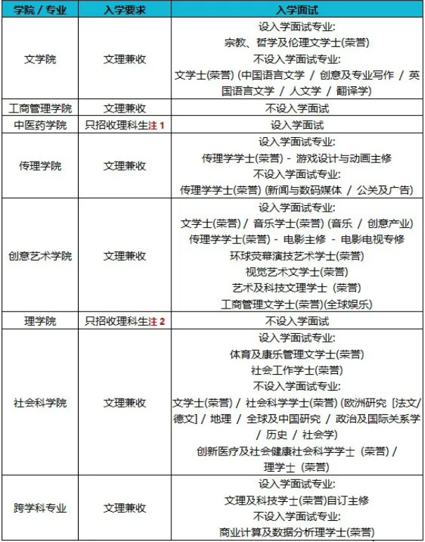 香港浸会大学24年本科入学要求