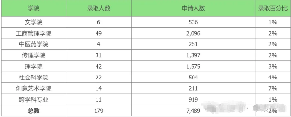 2023年港浸会录取数据