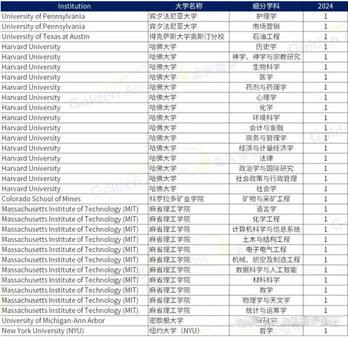 2024留学热门专业排名