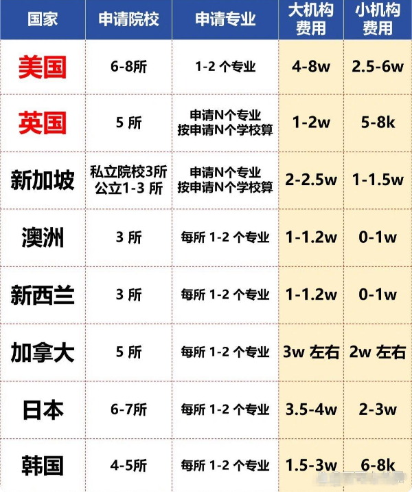 各国留学中介费用汇总