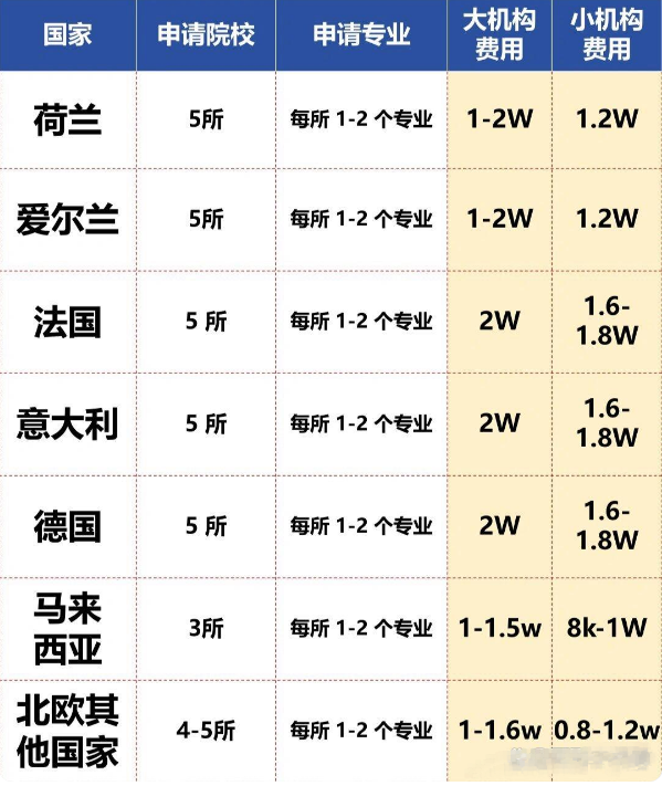 各国留学中介费用汇总