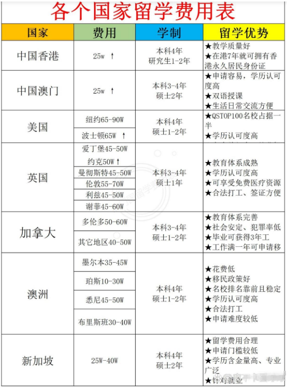 各国留学费用详细汇总