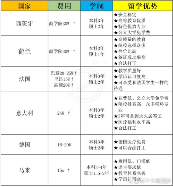 各国留学费用详细汇总