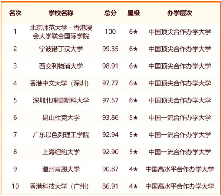 2024中外合作院校综合实力排名