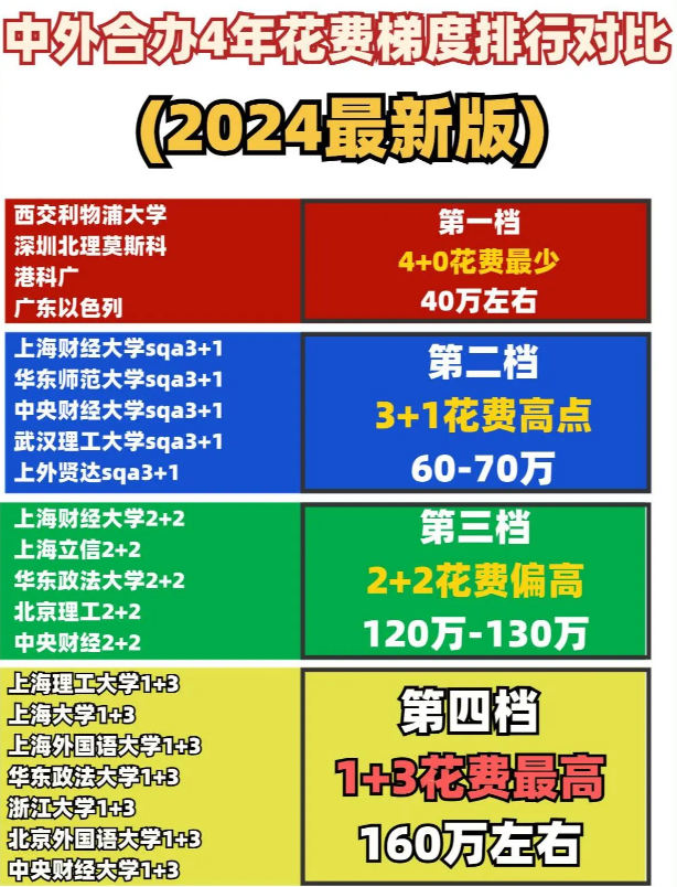 中外合作办学4年花费梯度排行榜