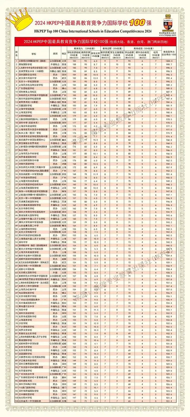 2024中国国际高中排名100强名单