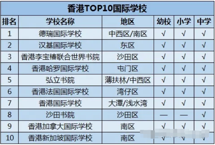 香港TOP10国际高中排名