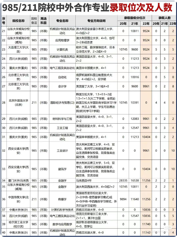 211中外合作办学录取分数线