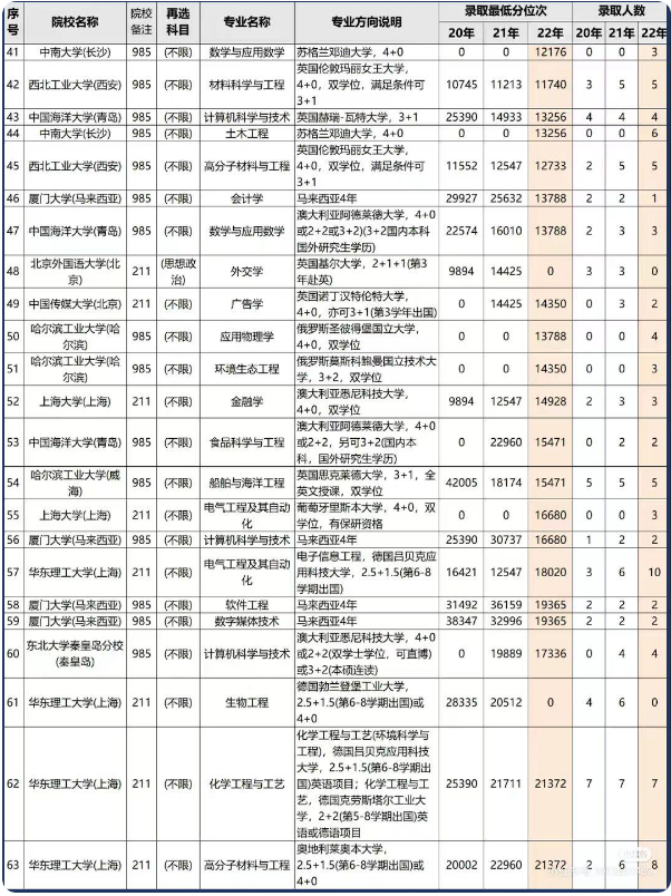 211中外合作办学录取分数线