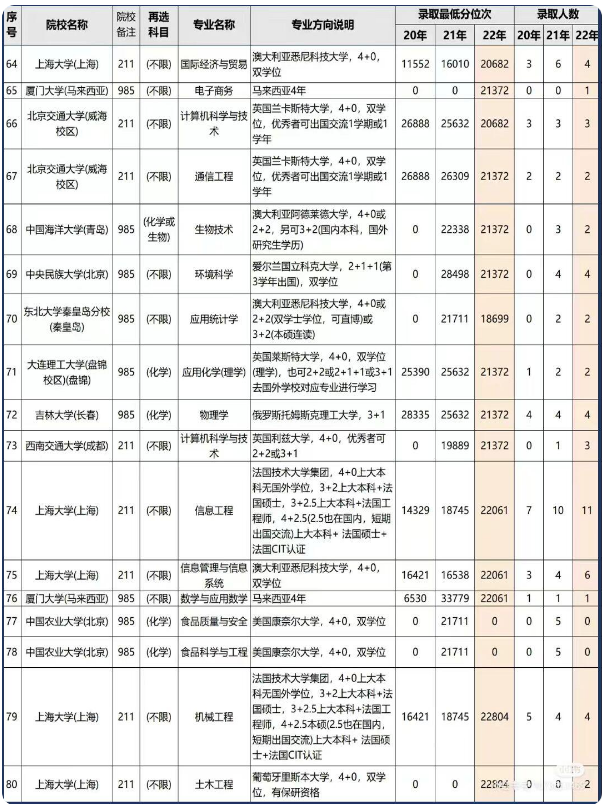 211中外合作办学录取分数线