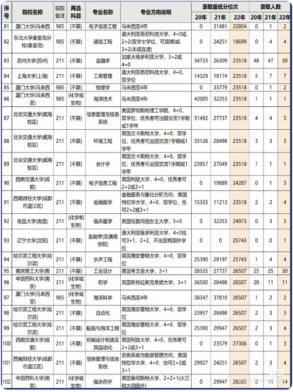 211中外合作办学录取分数线