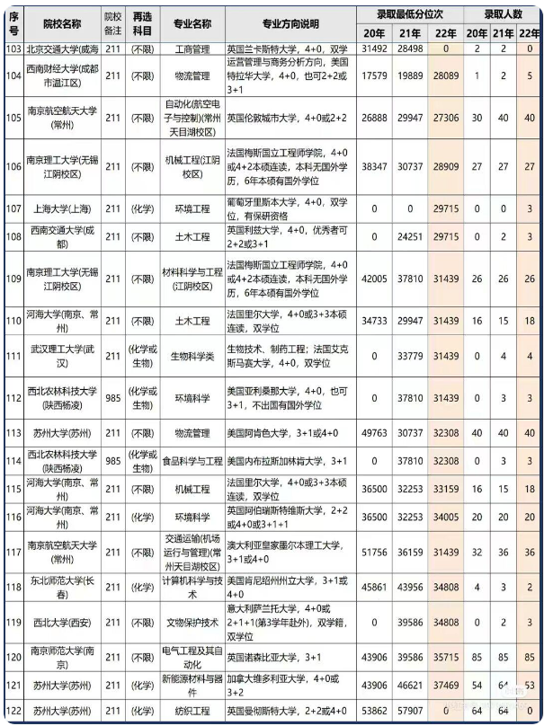 211中外合作办学录取分数线