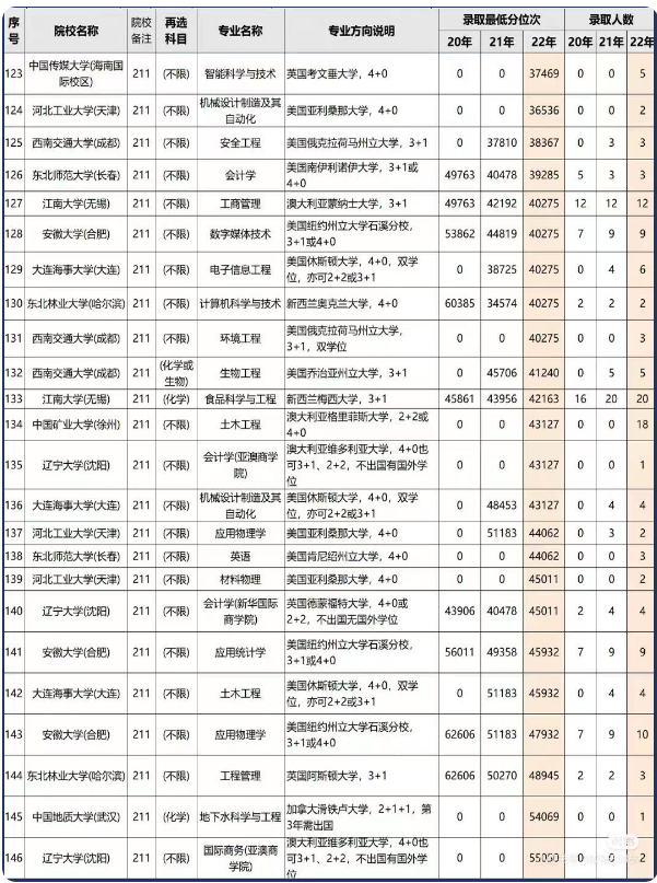 211中外合作办学录取分数线