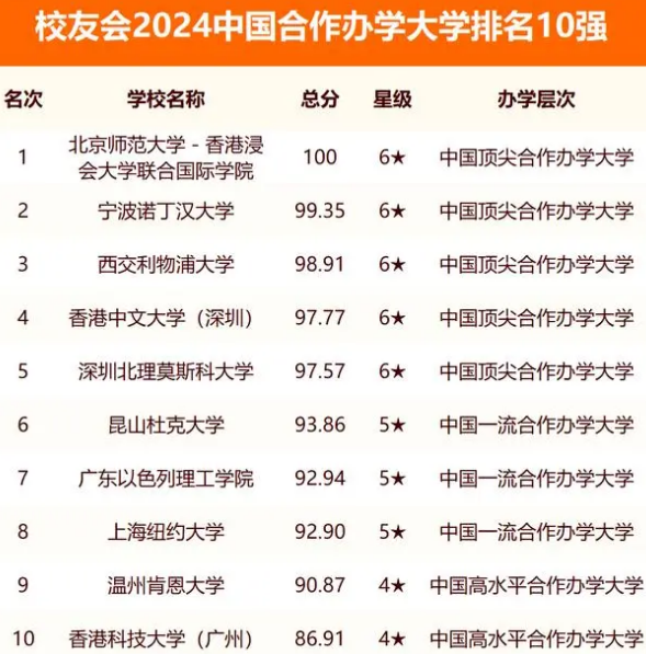 2024中国合作办学大学排名10强榜单