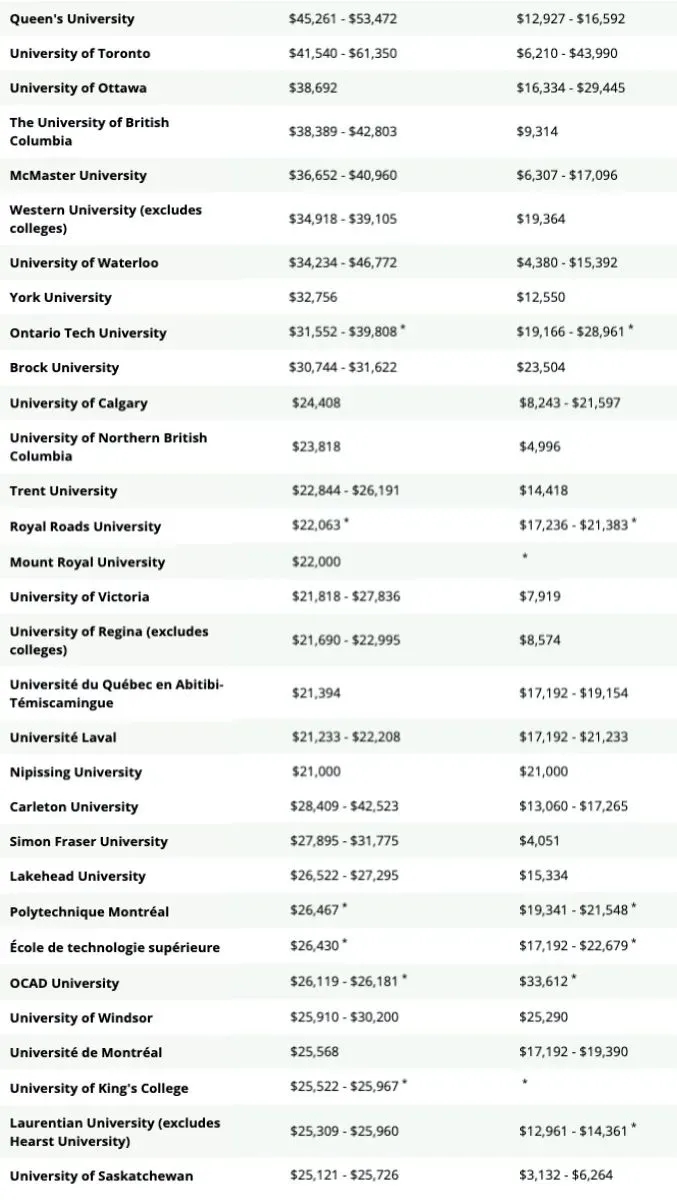 加拿大各大高校学费一览表（2024参考）