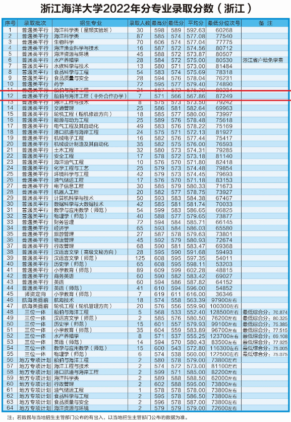 2022浙江海洋大学中外合作办学分数线