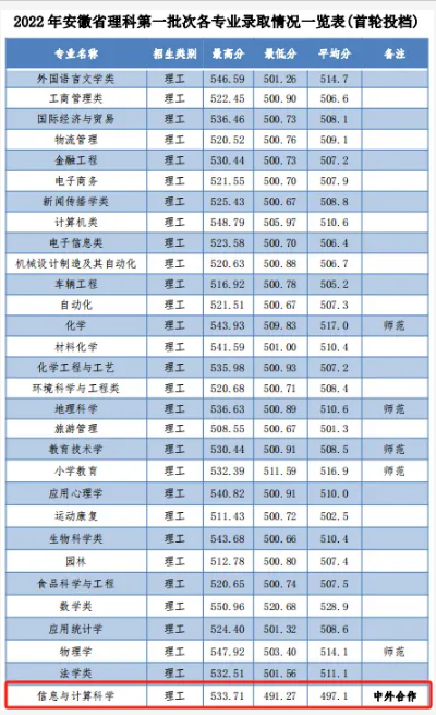 2022安庆师范大学中外合作办学分数线