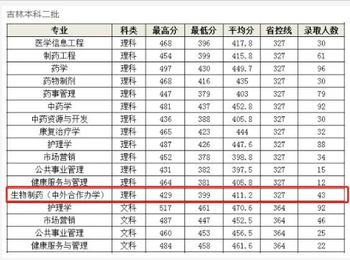 2022长春中医药大学中外合作办学分数线