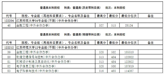 2022江苏师范大学中外合作办学分数线