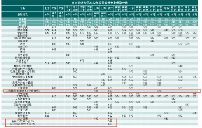 南京财经大学中外合作分数线