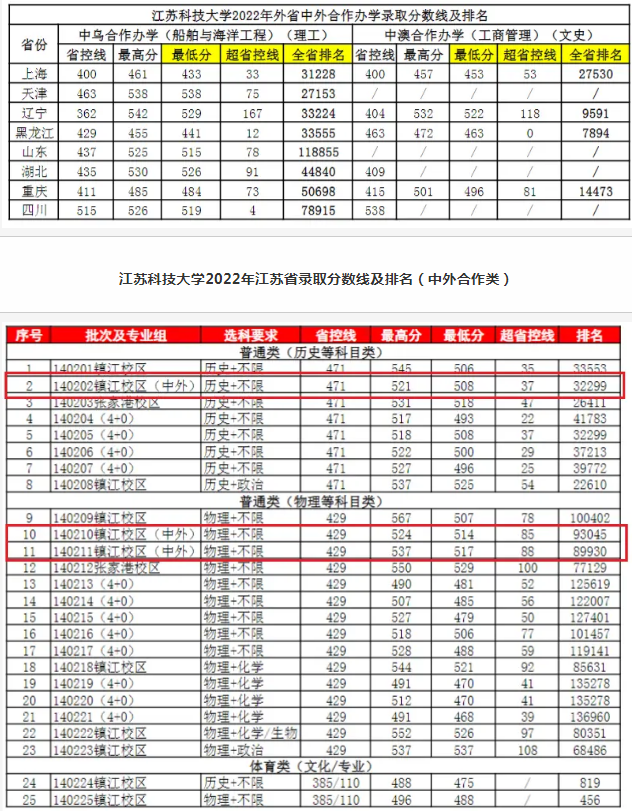 2022江苏科技大学中外合作办学分数线