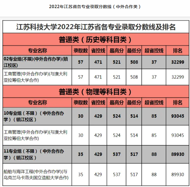 江苏科技大学中外合作分数线