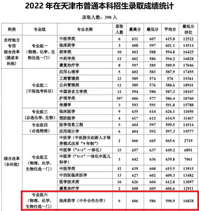 2022天津中医药大学中外合作办学分数线