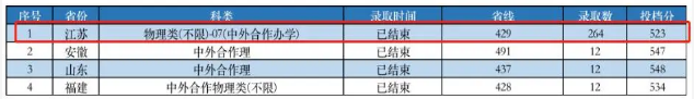 2022南京工业大学中外合作办学分数线