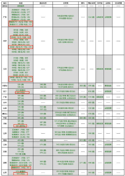 北京林业大学中外合作分数线