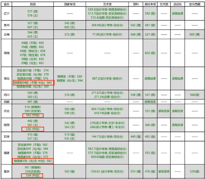 北京林业大学中外合作分数线