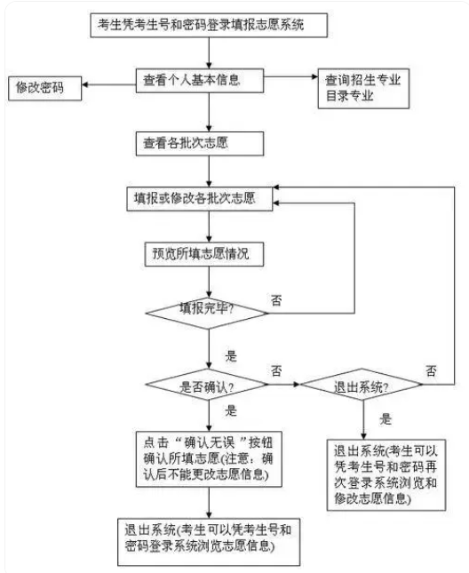 2024高考志愿填报流程图解 详细填报步骤整理