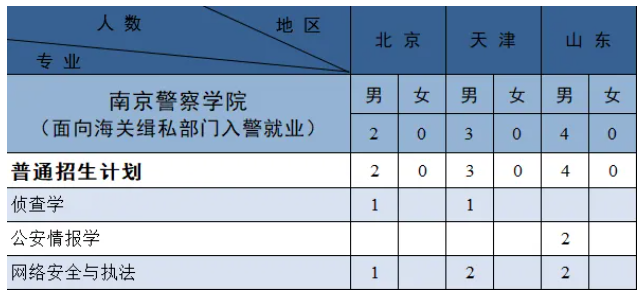 南京警察学院2024各省招生计划人数