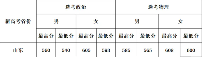 郑州警察学院在新高考地区录取分数线及位次