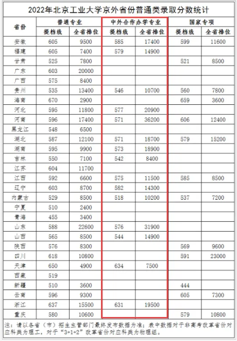 2022北京工业大学中外合作办学分数线