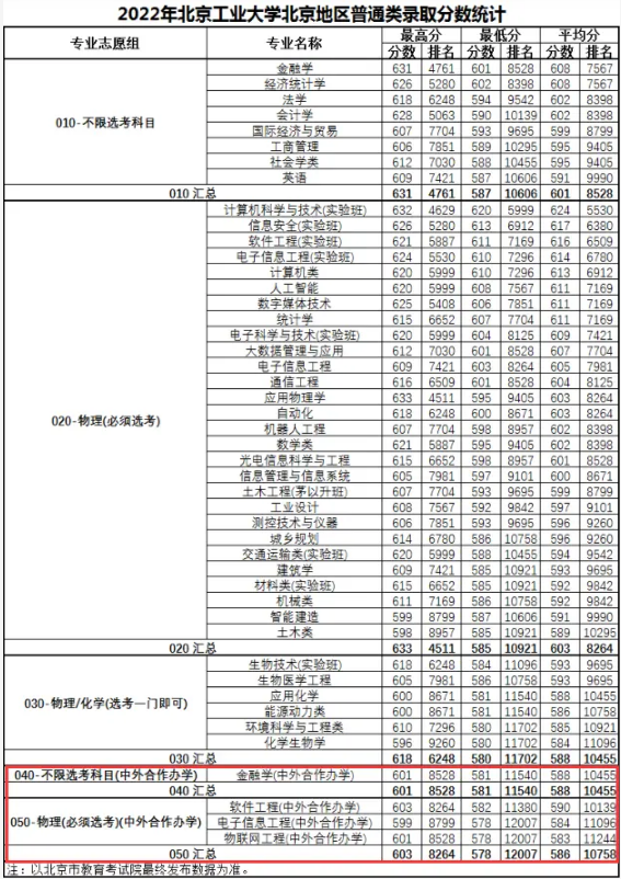 2022北京工业大学中外合作办学分数线