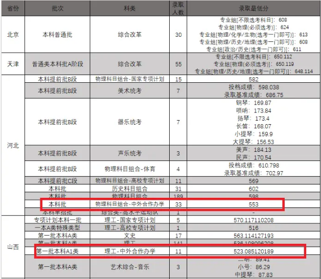 东北大学中外合作分数线 2024多少分可以录取