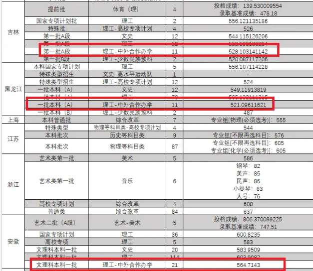 东北大学中外合作分数线 2024多少分可以录取