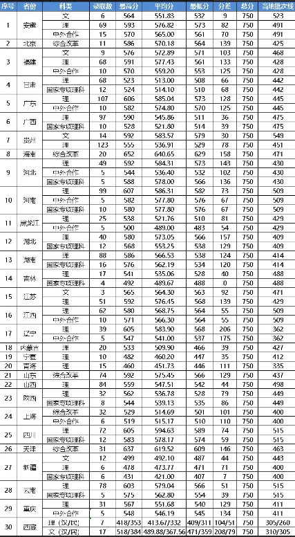 2022浙江工业大学中外合作办学分数线