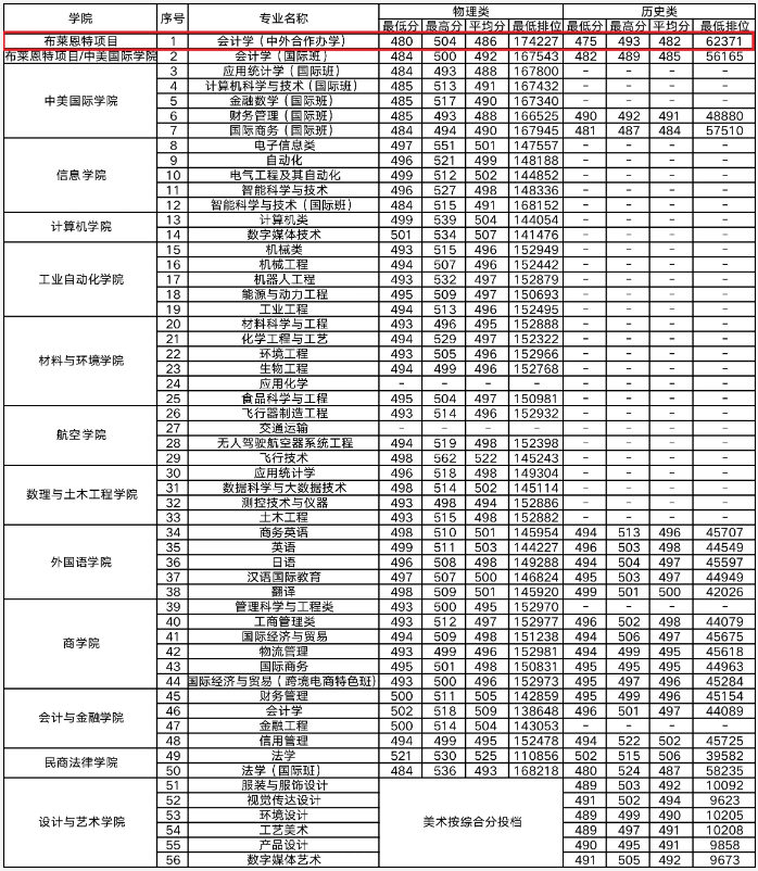 2022北京理工大学中外合作办学分数线