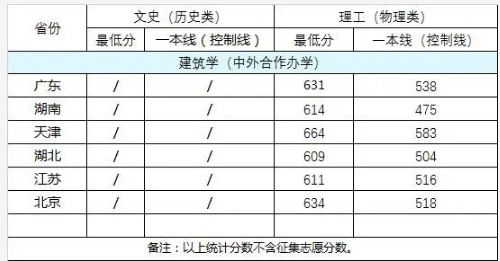 2022武汉大学中外合作办学分数线