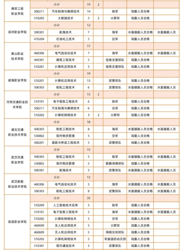 2024广东定向培养军士招收计划 招生专业及人数