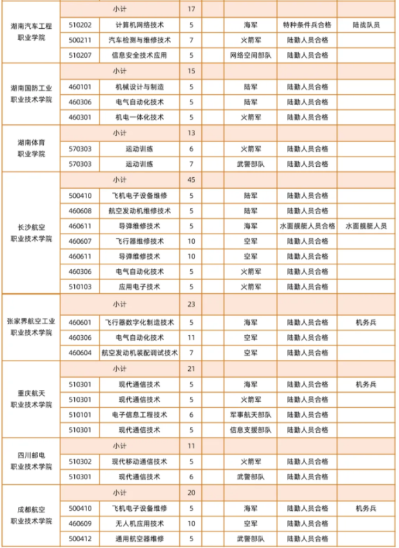 2024广东定向培养军士招收计划 招生专业及人数