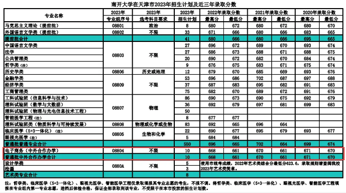 历年南开大学中外合作办学分数线