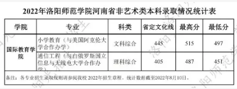 2022洛阳师范学院中外合作办学分数线