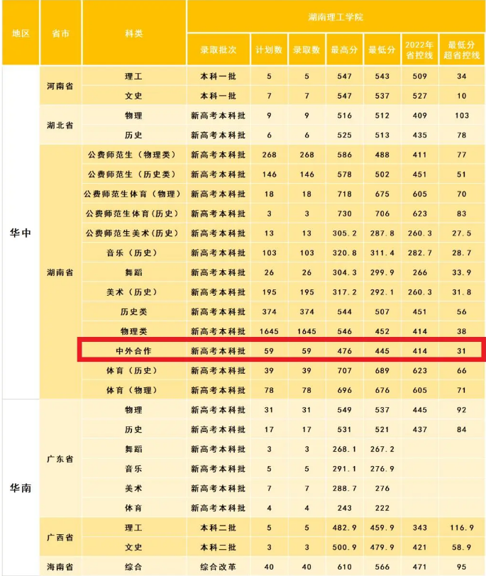 2022湖南理工学院中外合作办学分数线