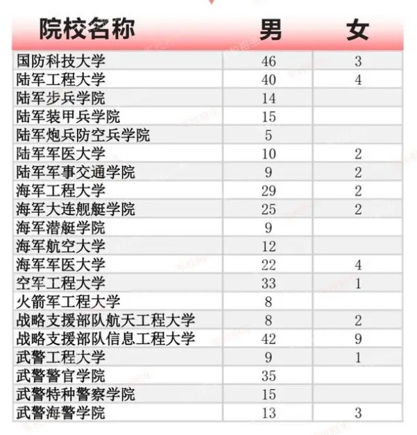 2024各大军校在浙江招生计划及人数 招多少人