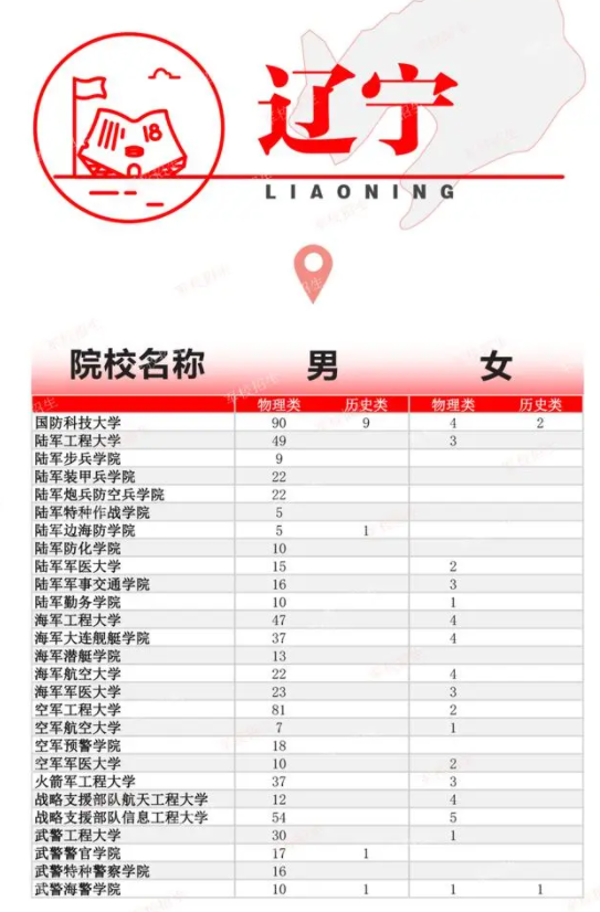 2024全国提前批军校在辽宁招生计划及录取分数线