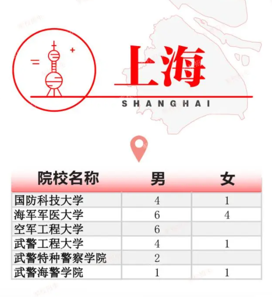 2024全国提前批军校在上海招生计划及录取分数线