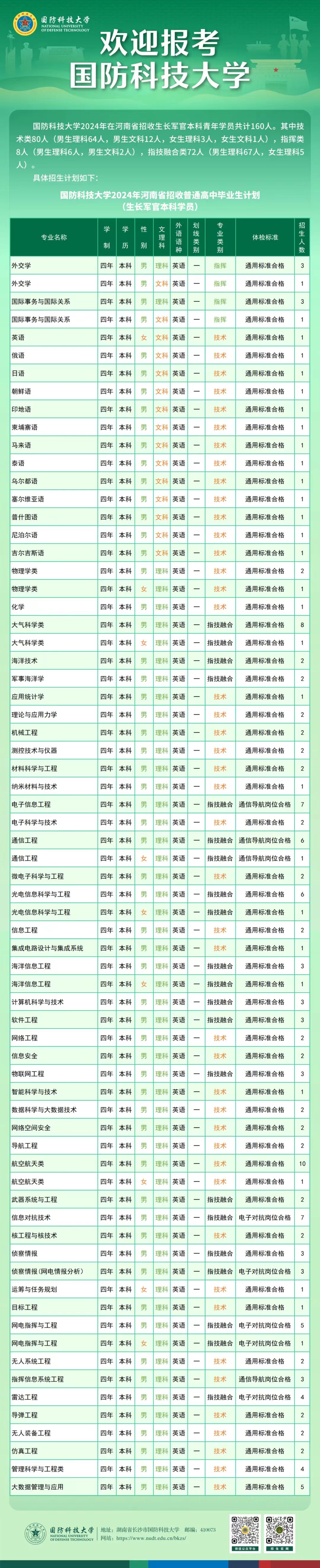 2024国防科技大学在河南招生计划及专业 招生人数是多少