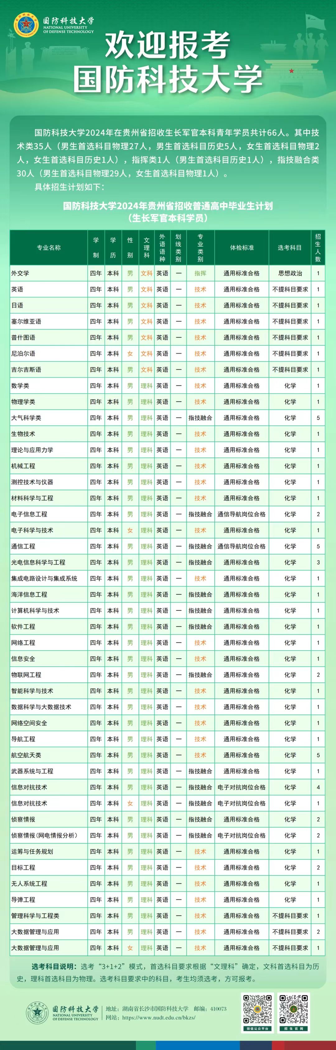 2024国防科技大学在贵州招生计划及专业 招生人数是多少